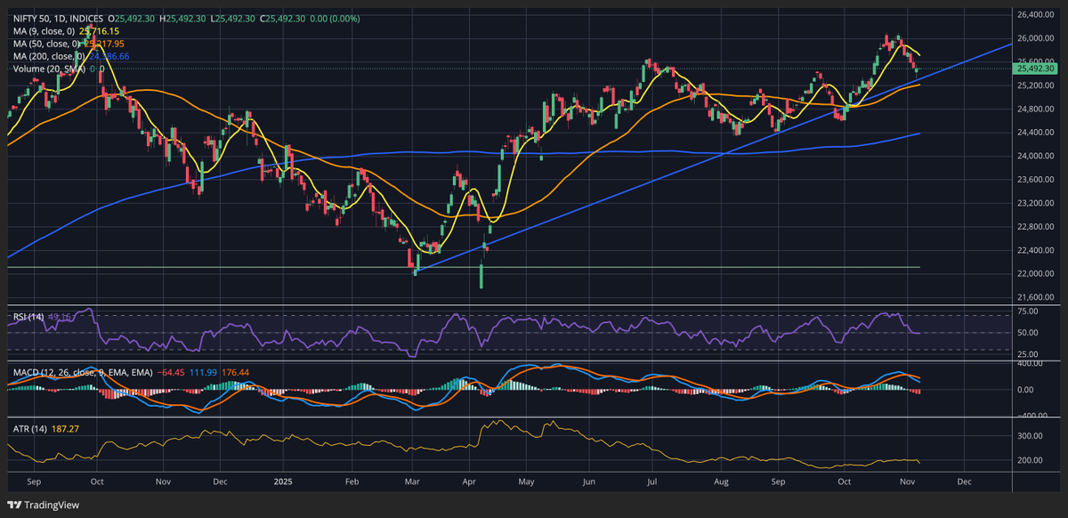 candlestickkk's tweet photo. Nifty is trying hard to hold the 25500 level, which will help keep bull market hopes alive for investors anticipating it.

Yesterday was truly exciting: at one point, all market indices were red, some deeply so, with stocks beaten down harshly. But the day ended well for the bulls.

#NSE #BSE #Trading #StockMarkets