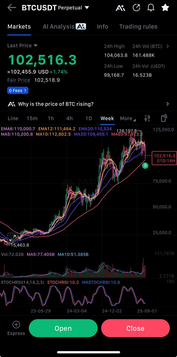 onchaindojo0x's tweet image. $BTC is back to the red line🔥

Since March 2023, $BTC has never closed below the MA60 (red line).

Last 2 touches (Aug ‘24, Apr ‘25) = bottom → new ATH.

We’re touching it again.
Same setup, new chapter? 📈

If history repeats again… you know what’s next. 👀