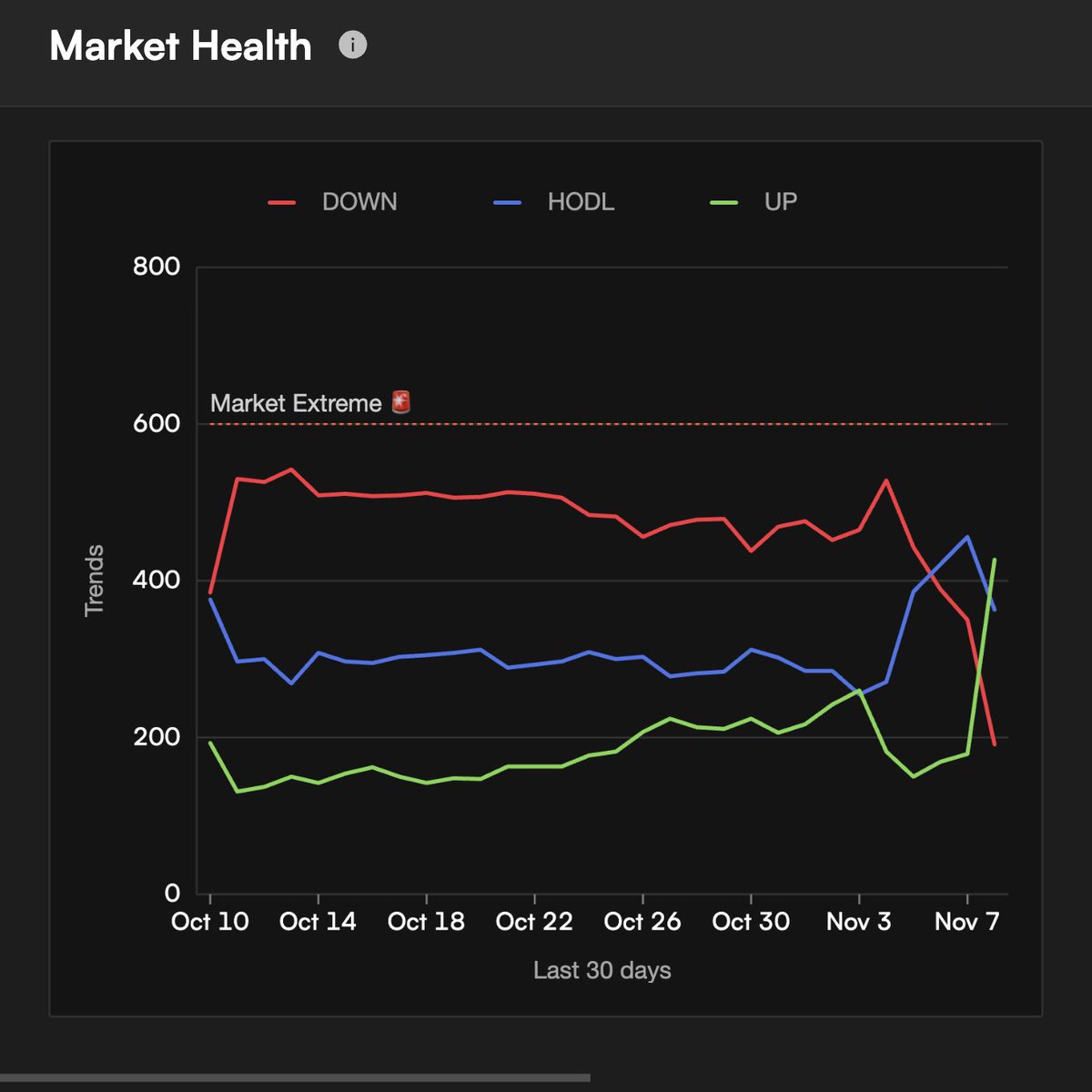 HODL lag means UPTrend rotation likely stalls. A base through HODL consolidation would reset conditions for the next UPTrend.  patience🍄
coinrotator.app/market-health