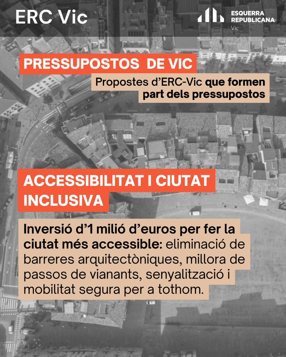 ERC Vic s'ha absteningut en la votació dels Pressupostos de Vic.

🎯 No són els nostres pressupostos, però creiem que recullen propostes importants.

🚶 Accessibilitat i ciutat inclusiva:
– Inversió d’1 milió d’euros per eliminar barreres arquitectòniques i millorar la mobilitat