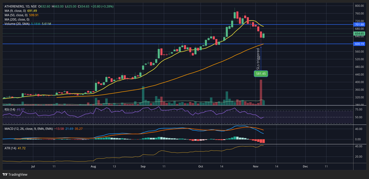 candlestickkk's tweet photo. #AtherEnergy

What a week for the stock: a perfect example of how so-called operators try to trigger traders' stop-losses. This is the perfect example of stop-losses acting as a buying zone for big institutions.

#NSE #BSE #Trading #StockMarkets https://t.co/V8rrzq9EVj