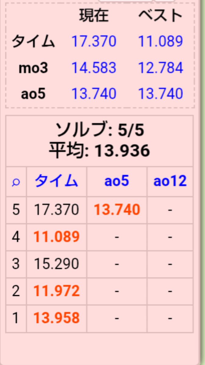 YukiUcyan's tweet photo. 3×3×3のao5です。  
最後の5本目はF2Lの先読みを間違えてしまいました😓  
やっぱり落ち着いて読むの大事ですね✨
#ルービックキューブ #スピードキューブ #F2L #先読み #ao5 #練習記録 #キューバー https://t.co/BjiAsOLFt0