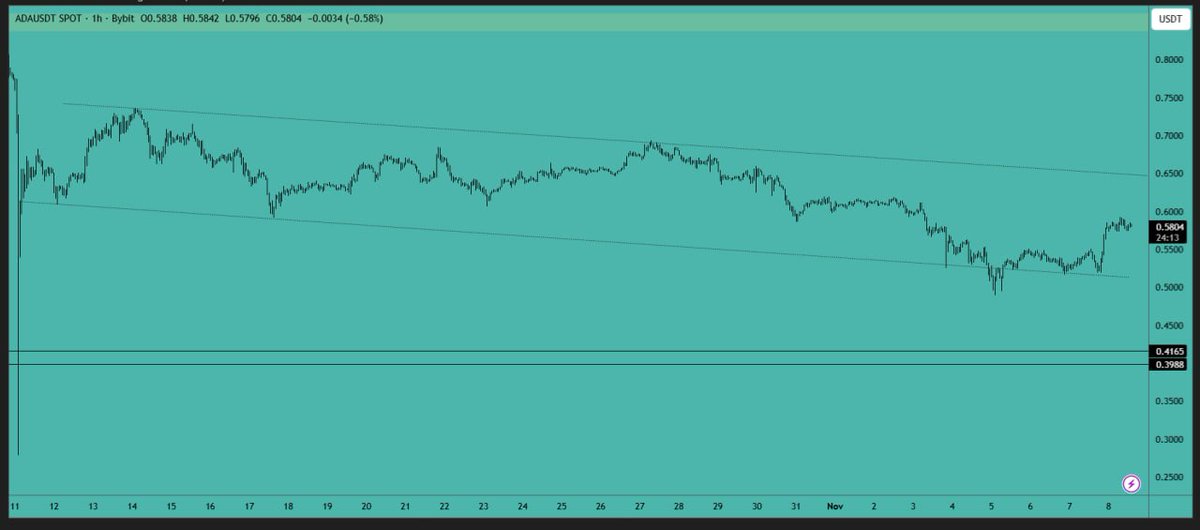 CryptoVIPsignal's tweet image. #ADA analysis: 

#Price is #trading in a downtrend channel and is yet to gain momentum. The price needs to break the $0.60 #resistance level to inspire some positive sentiment. Open long positions only if there is a break above the $0.60 level.