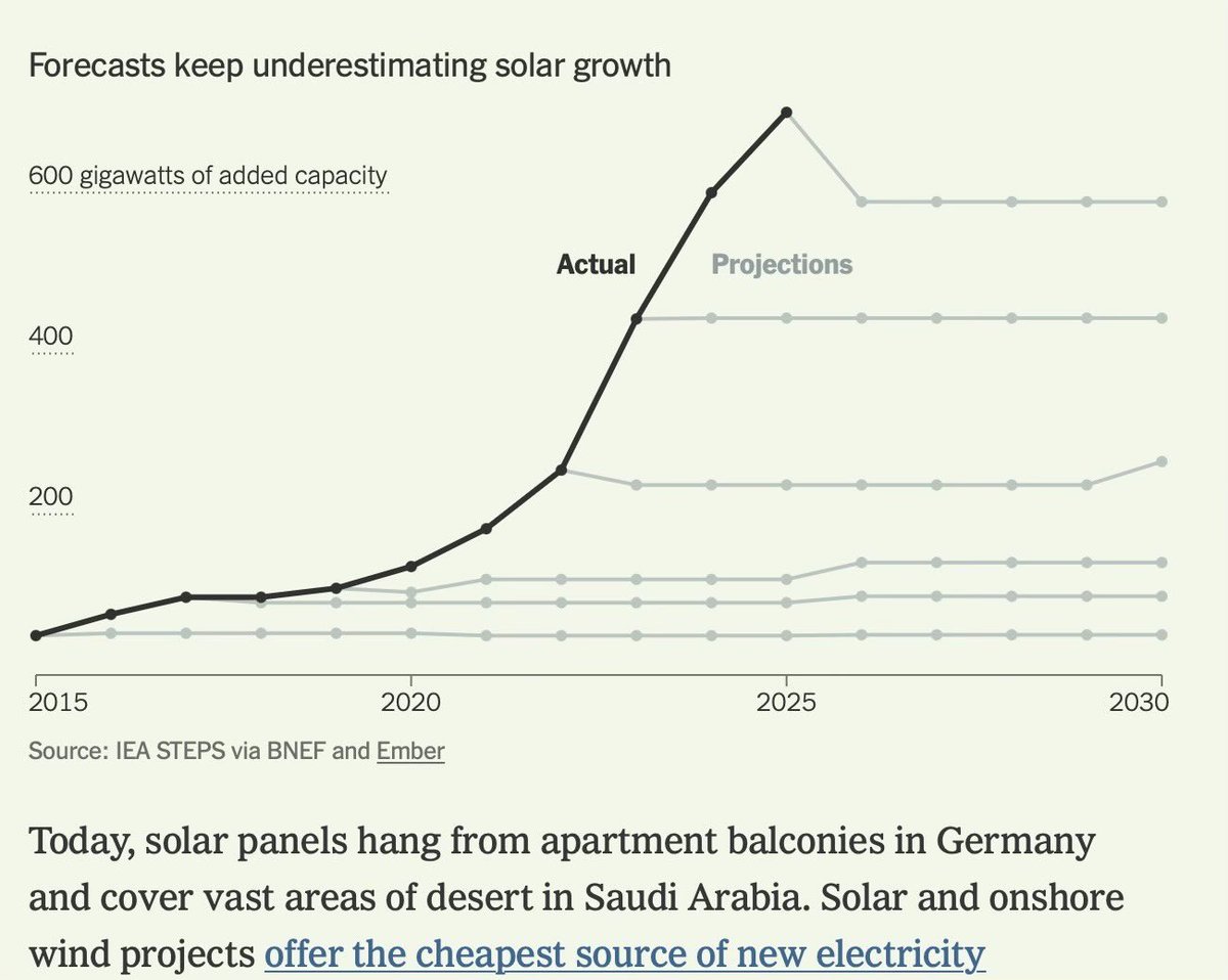 balkonsolar's tweet image. #Germany is the biggest market for #pluginpv 💪 and its cheap power.

New York Times: “Today #balconies in Germany… #Solar and onshore wind projects offer the cheapest source of new electricity”

nytimes.com/interactive/20…