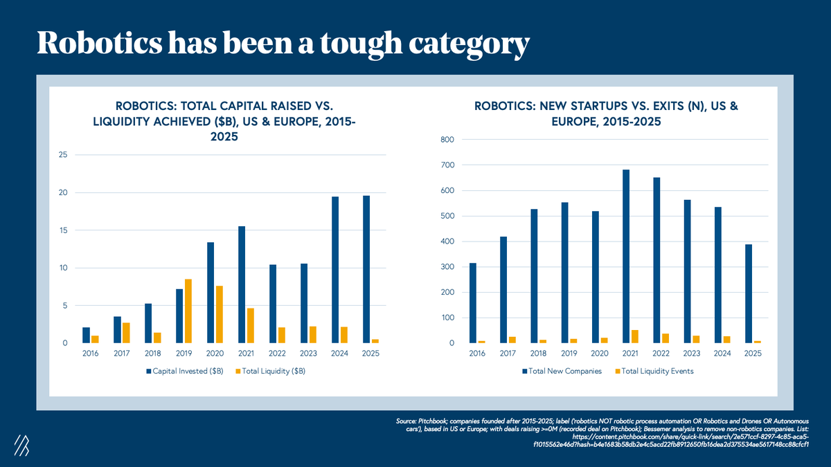 0xAvb's tweet photo. This data sort of supports my initial post about funding for robotics startups 

liquidity has failed to catch up with funding since 2016 except in 2019 (not sure what happened then, but I'll make another post exploring my research).  Same challenge for exits. 

evidently, 2025 is one of the worst affected, given there was more funding resulting from the attention on humanoid form factor, and it's prolly going to take 2 years before the new startups IPO. Nonetheless, close to $20 billion in funding so far is impressive (if accounted for, funding for Chinese startups would likely push it above that mark). similarly

how long do you guys think it'll take @openmind_agi
to IPO (TGE)?

Plus, something tells me they will do a community raise – possibly $5million, either on Kaito launchpad or echo (latter more likely as they already raised from CV)

https://t.co/IF6DuPf3rE
