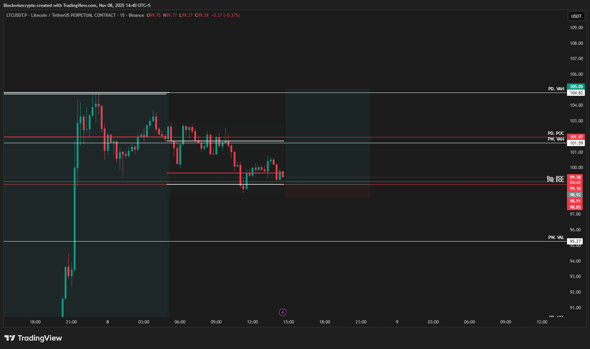 cryptotaish's tweet image. Current LTCUSDT price action looking interesting on the 15m. Setting alerts for key support/resistance breaks. DYOR. #Crypto #LTC #DayTrading