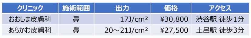 mushuk0927's tweet photo. あらかわ皮膚科で鼻のアビクリアうけてきました。以前おおしま皮膚科でもうけたけど、打ち方とか環境面など比較するとあらかわ皮膚科の方が良かったです。17Jで打った時はほぼ痛みなかったけど今回は23Jだったので少し痛かった。水ぶくれはできてないです。 https://t.co/OQsB9LG9d0