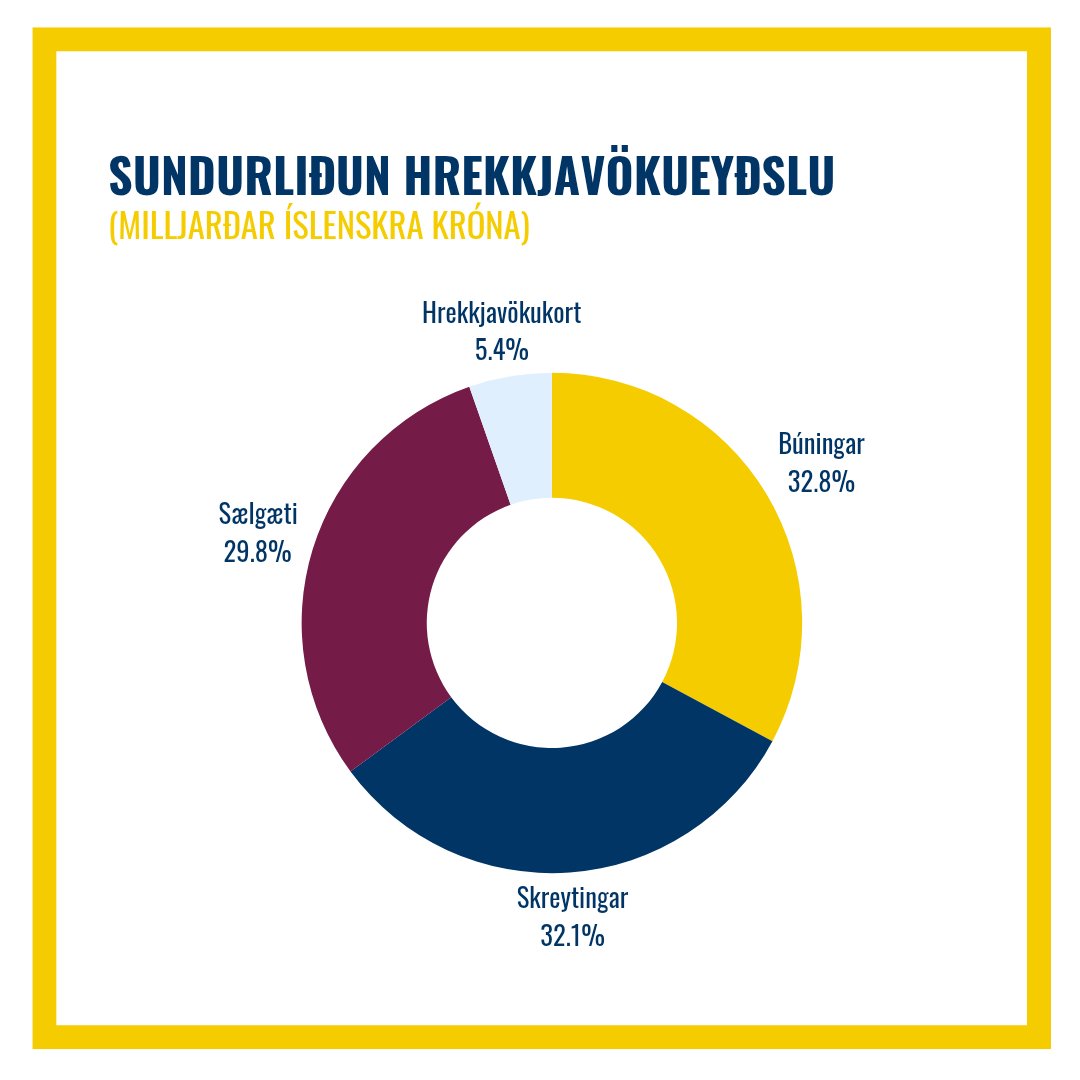 Bandaríkjamenn eyddu svipuðu í Hrekkjavökuna og íslenska ríkið á heilu ári. Það vakti þó helst athygli mína í tölum samtöl verslunarinnar vestanhafs að þeir keyptu búninga á gæludýrin sín fyrir 110 milljarða króna.