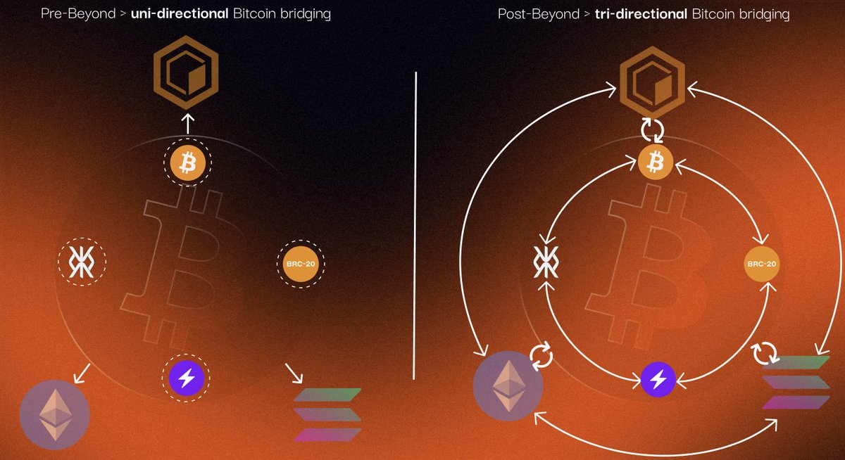 tamtran931's tweet image. My $BTC used to sit like a \
mu

seum piece. Last week I routed a slice through @beyond__tech inside Katana’s Polygon AggLayer and it turned into working capital

Bridged to Polygon, put it to work, then swung value into a Runes pool before settling back under Bitcoin’s security.…