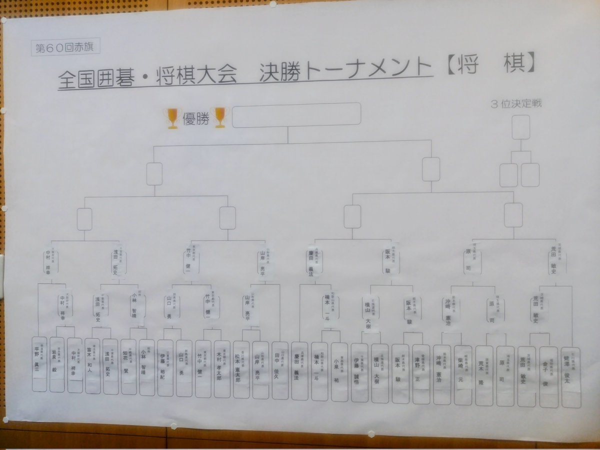 赤旗名人戦全国大会
決勝トーナメント2回戦結果
将棋ベスト8決定