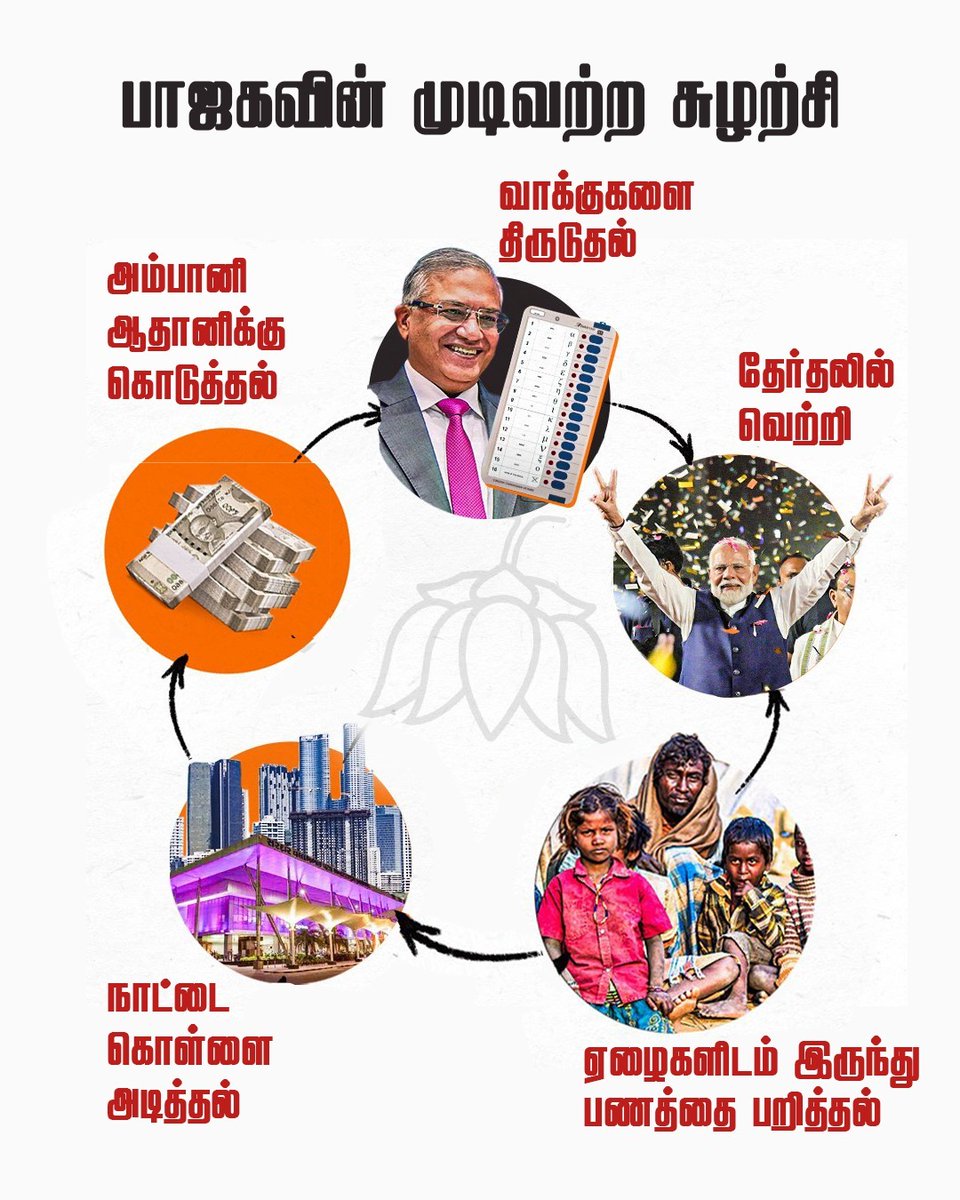 பாஜகவின் முடிவற்ற சூழ்ச்சி — மக்கள் வாக்கால் வெல்லாமல், பணத்தால் வெல்வது! 💰⚖️

#BJPCorruption #StopScams #VoiceOfPeople #TruthMatters #PoliticalReality #VoteForChange #IndiaDeservesBetter