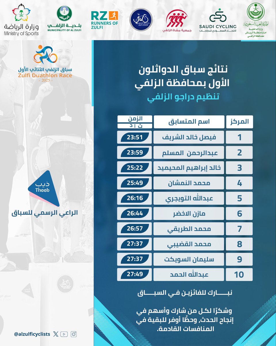 برعاية #ذيب_لتأجير_السيارات 
نظم فريق #دراجو_الزلفي 
🏁 #سباق_الزلفي_الثنائي_الأول
تحت إشراف الاتحاد السعودي للدراجات 
ومتابعة وزارة الرياضة و جمعية مشاة الزلفي 
وبالتعاون مع فريق RZ للجري بالزلفي

بحضور ممثل شركة ذيب: الأستاذ محمد المسعود
<a href="/TheebRentACar/">ذيب لتأجير السيارات</a> 

نتائج السباق على النحو