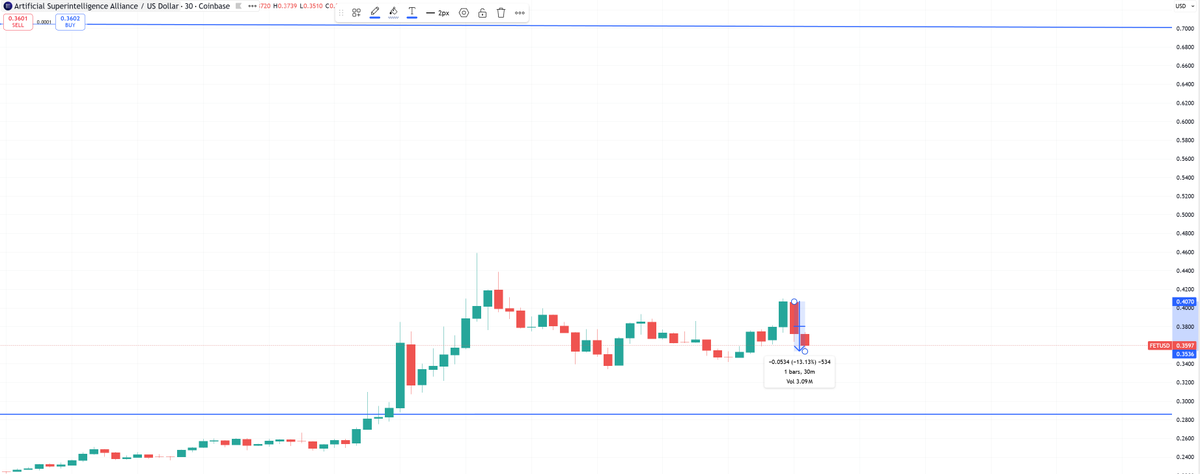 ItsCryptoBruh's tweet image. $FET being manipluated by exchanges.. 14% drop in 30 mins? 100% manipluation

1B of shorts to get liq&apos;d if it hits 70c.