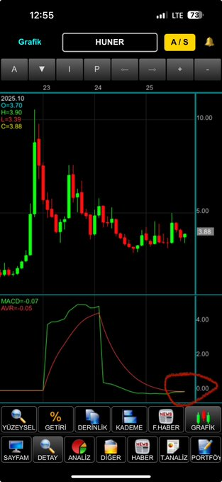 amituber's tweet image. Kasım ayında #huner in aylık macd kesecek ve al verecek sonrasında neler olacak zaten biliyosunuz demeye gerek yok