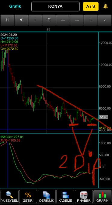 amituber's tweet image. #konya

Haftalıkta ikili dip
Aynı zamanda 1 yıllık düşen dirence gelmiş vaziyette.

İşlem hacmi olağan artarsa düşen kırılabilir.
Son zamanlarda takaslardada belirtin toplanma var.