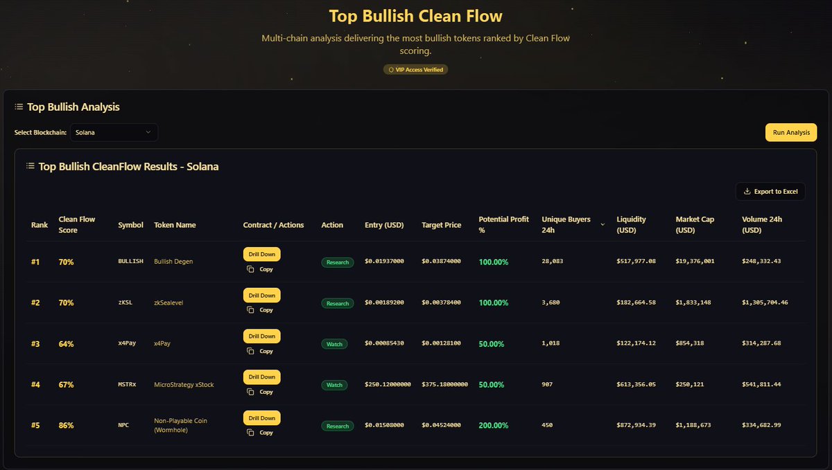 SigilOblivara's tweet photo. Top Bullish Clean Flow Screener for the Solana blockchain.

Try $OBLV screeners here: https://t.co/JVRhtXTXBn

#BULLISH #ZKSL #X4PAY #MSTRX #NPC https://t.co/uCaoUCUXSq