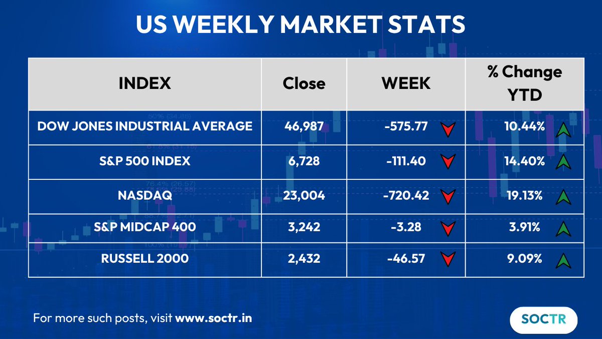 MySoctr's tweet image. #USMarkets #WeeklyPerformance                               

Check #trending #chartpatterns and #Updates on my.soctr.in/x and &quot;follow&quot; @MySoctr 

#Nifty #Nifty50 #investing #breakoutstocks #StocksInFocus #StocksToWatch #stocks #StocksToBuy #StocksToTrade #StockMarket…