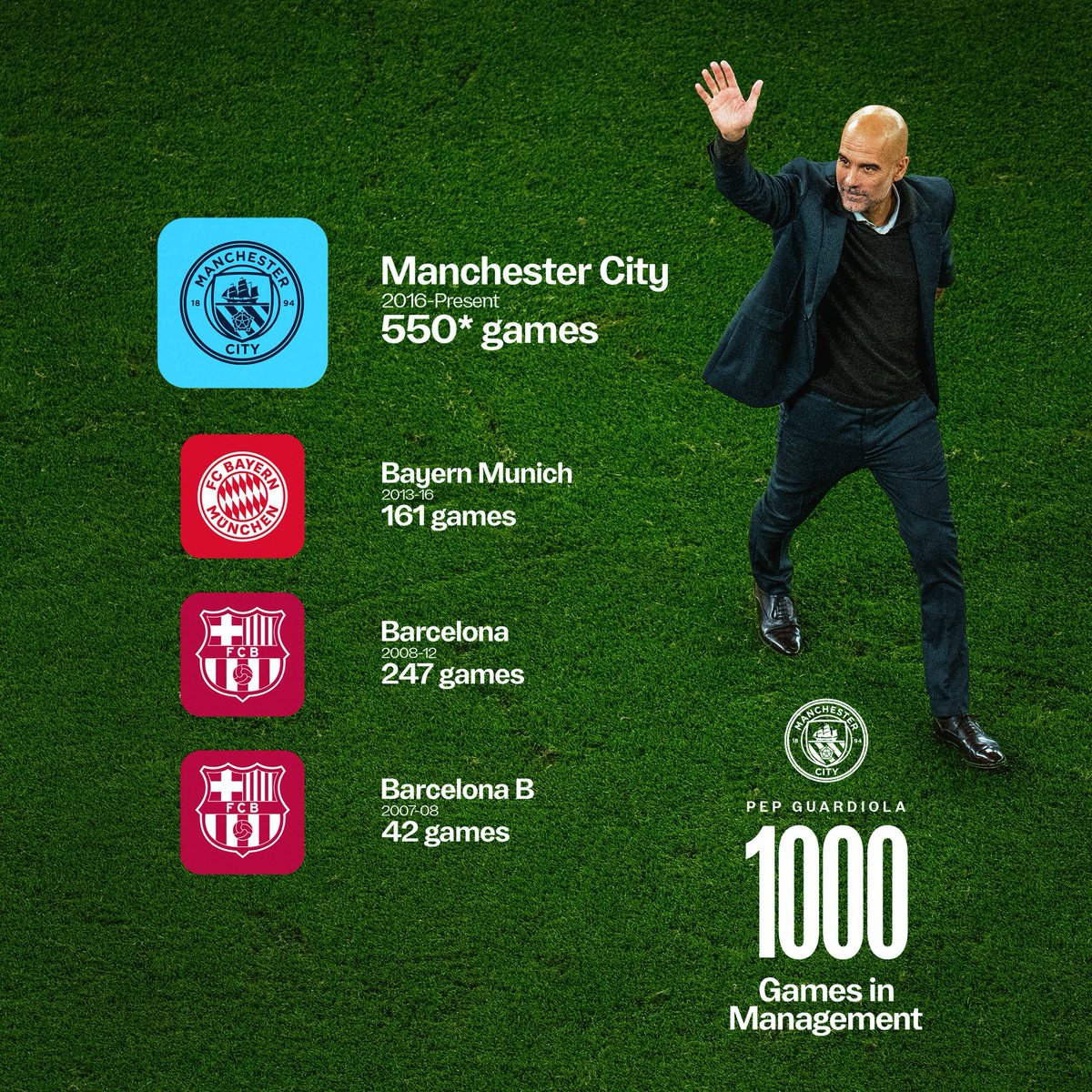 ManCity's tweet photo. 1,000 and counting… 👀

Check out the breakdown of @PepTeam’s managerial career so far 🤩 https://t.co/tAPMgMtNP7