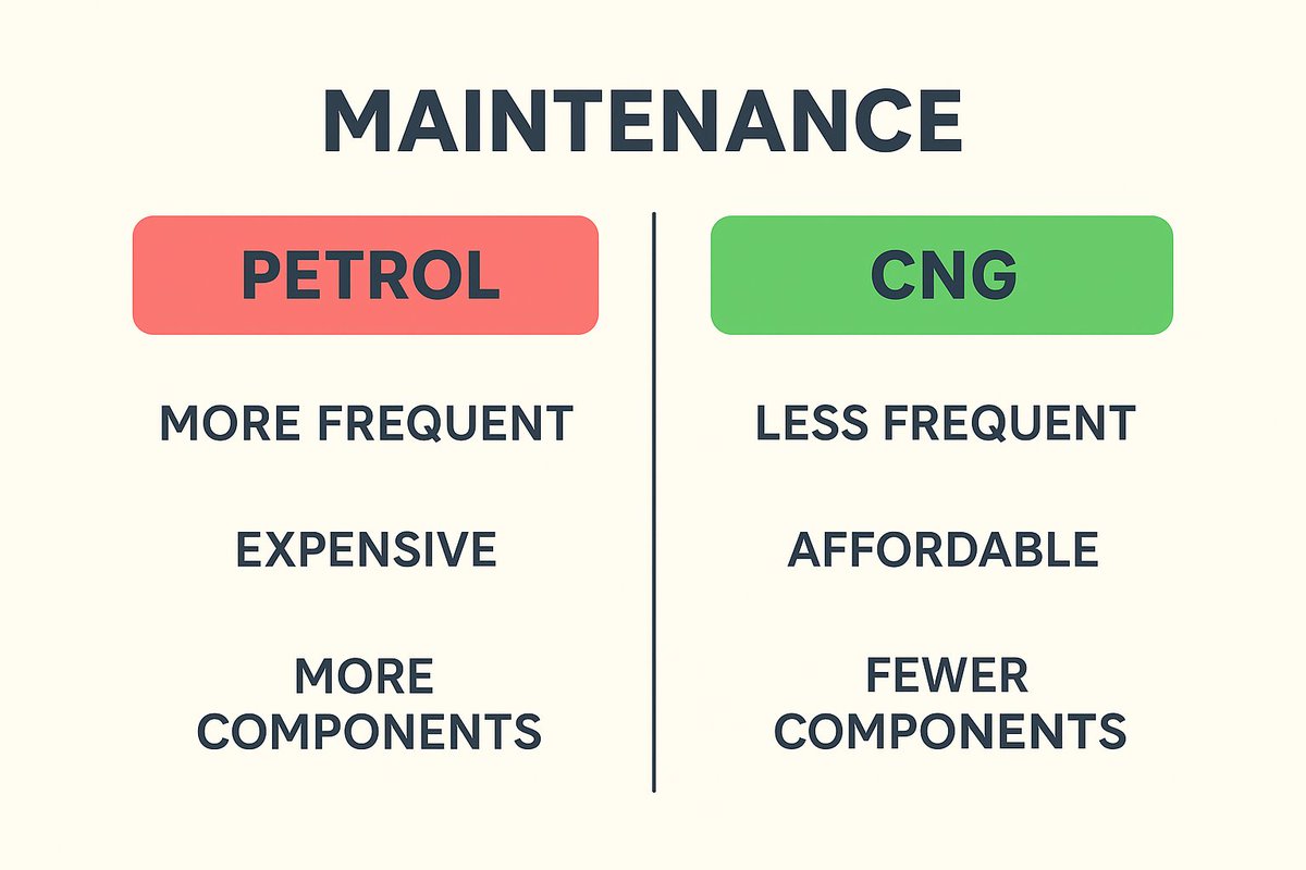 L2CEnergy's tweet photo. Petrol engines require more maintenance due to dirty combustion. CNG engines stay cleaner and cost less to maintain. Fewer trips to the mechanic? Yes please.
#LessMaintenance #CNGAdvantages #DriveSmart https://t.co/RbpHRyMfOZ