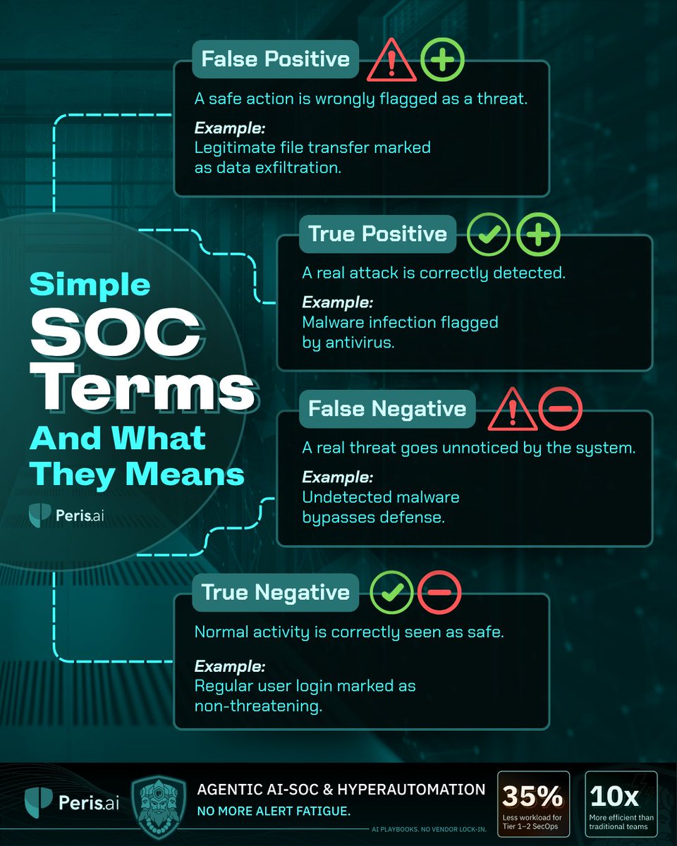 peris_ai's tweet image. SOC accuracy depends on one thing: understanding what’s real and what’s not. 🎯
Because in cybersecurity, one false move can change everything.

#SOCOperations #ThreatDetection #CyberAwareness #PerisAI #YouBuild #WeGuard