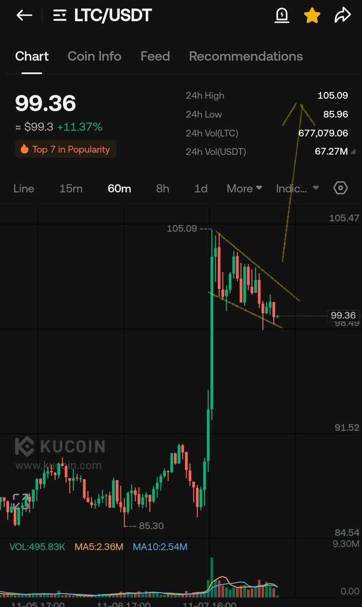 CryptoWizardd's tweet photo. Higher $LTC https://t.co/eCYspxmc9S