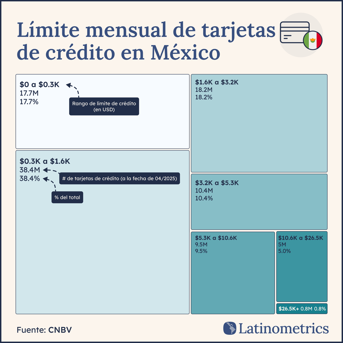 LatamData's tweet photo. 💳 🇲🇽

¿Por qué la mayoría de las tarjetas de crédito mexicanas tienen límites por debajo de $1,600 USD? la respuesta lo revela todo...

exploremos ↓ https://t.co/5OUXkjmoxn