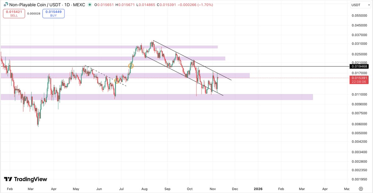 CryptoFellaTx's tweet image. $NPC - @NonPlayableCoin: Watch it breakout of the downtrend and send it back to new highs. Easy mode.