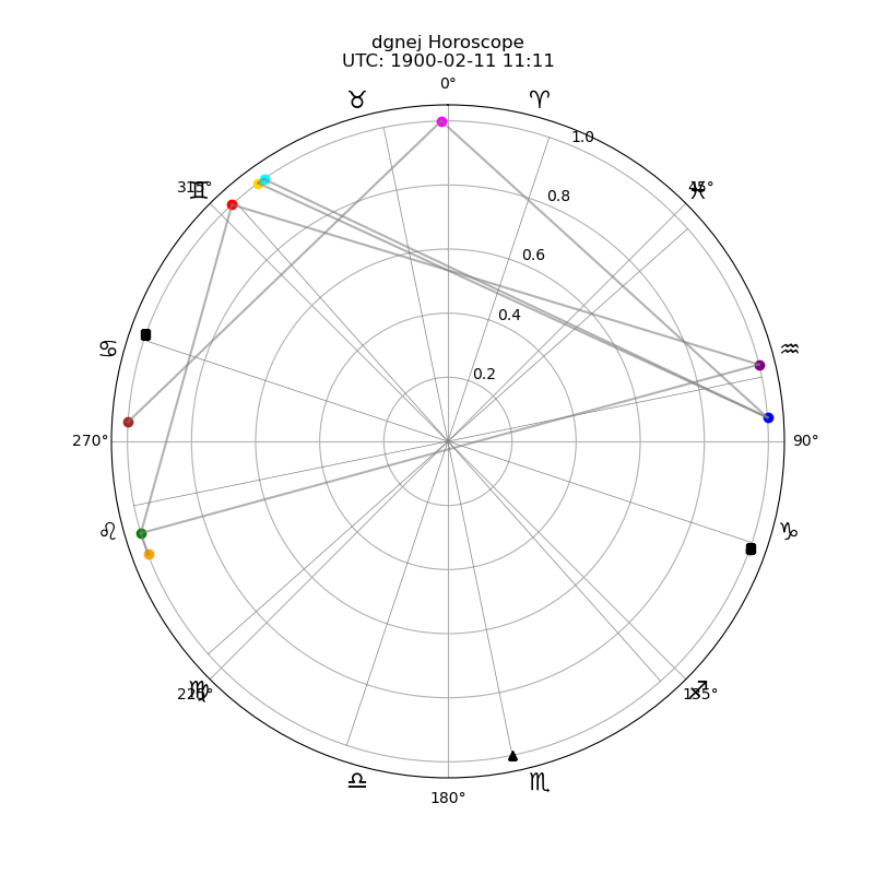 loadwalker's tweet image. かなり精度の高いホロスコープができた。漫画チックなのは宿曜.com/HoroKY0003/にあるが、サーバの制約であまり精度の高いものは上がらない。