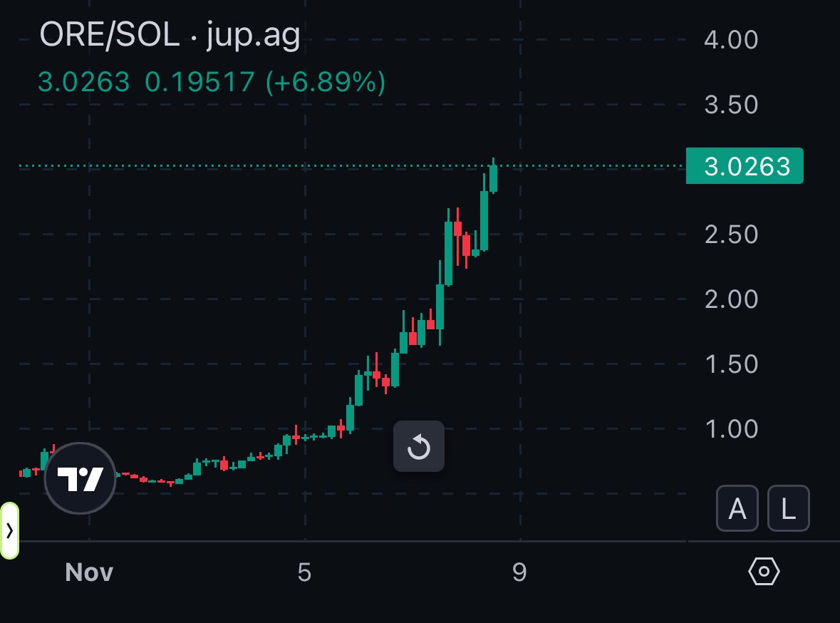 ODClarence's tweet image. 1 $ORE = 3 $SOL

Ore will flip @AxiomExchange in 24h rev today and become the #2 highest earning protocol on solana.

Still below $200m mc😂😆
Incredible😂