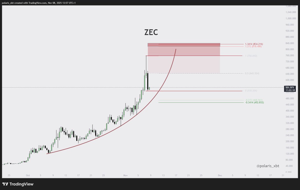 polaris_xbt's tweet image. $ZEC

Parabola is still intact but it&apos;s almost approaching verticality.

IMHO we likely form a distribution range very soon here.

Red zones are for selling... and especially if we break parabola before we reach them