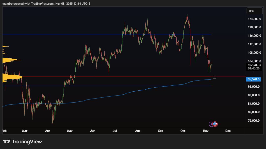 Smartcb4's tweet image. $BTC

wait for a drop at POC
the low isn&apos;t in