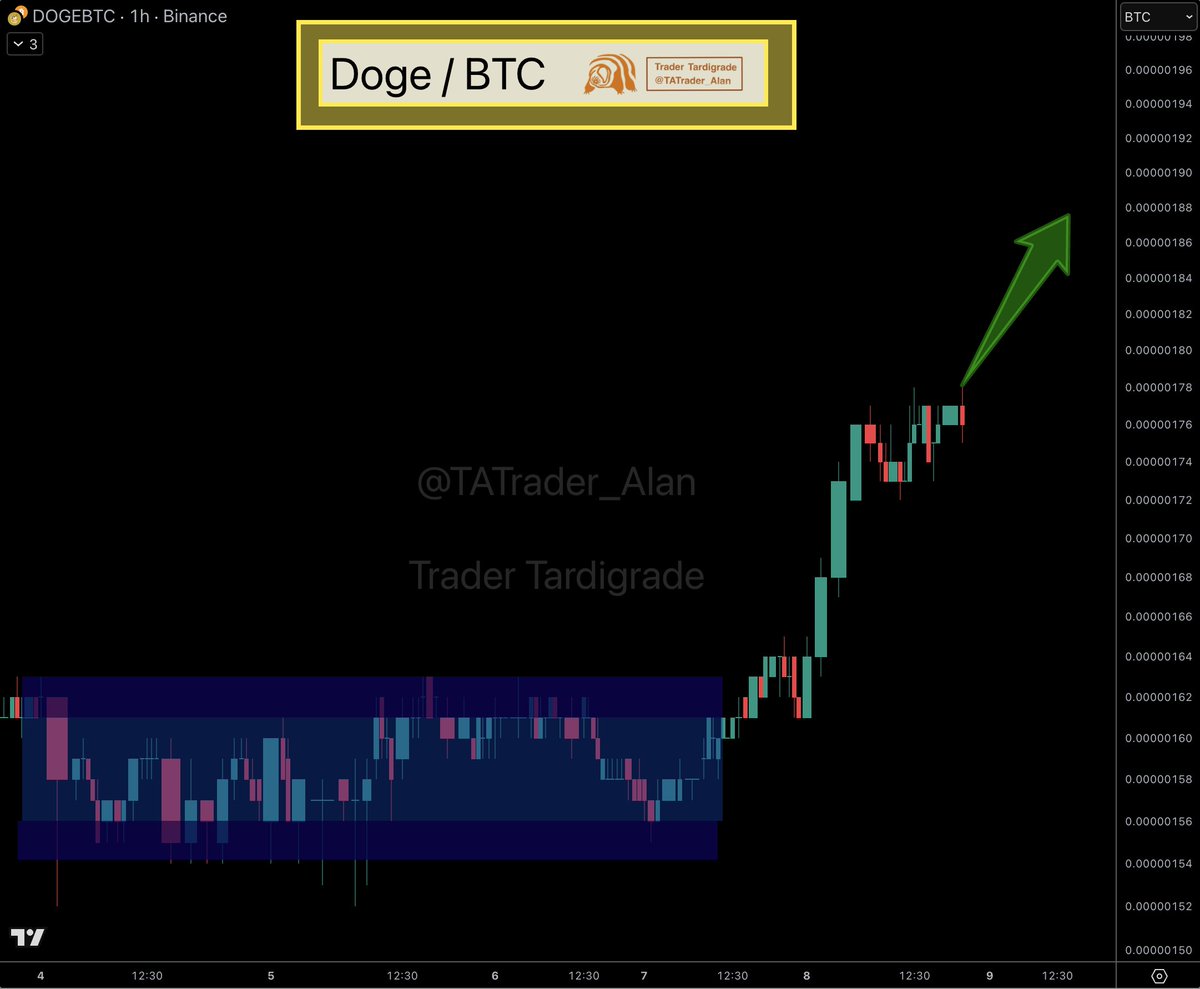 Doge/ $BTC/ hourly The #Dogecoin to #Bitcoin pair is demonstrating the  strength of $Doge as it breaks out from a sideways consolidation range.