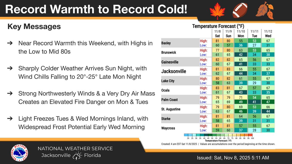🌴Near record warmth this weekend, with highs in the 80s
