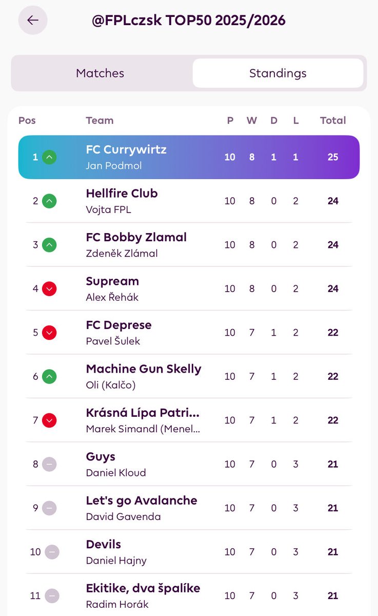 podmol_hanis's tweet photo. Když vidím, co všechno ohledně FPL řeší borci jako @BobbyZlamal, @_Kalco_ , @TvarohKarel nebo @pavelsulek01, tak je mi záhadou, jak můžu být po 10 kolech 1. v @FPLczsk 👀🤔

Tak si to tady odložím na památku teď, protože po víkendu může být všechno jinak. 

Asi dobrý los. 😂 https://t.co/qBVvZLkio9