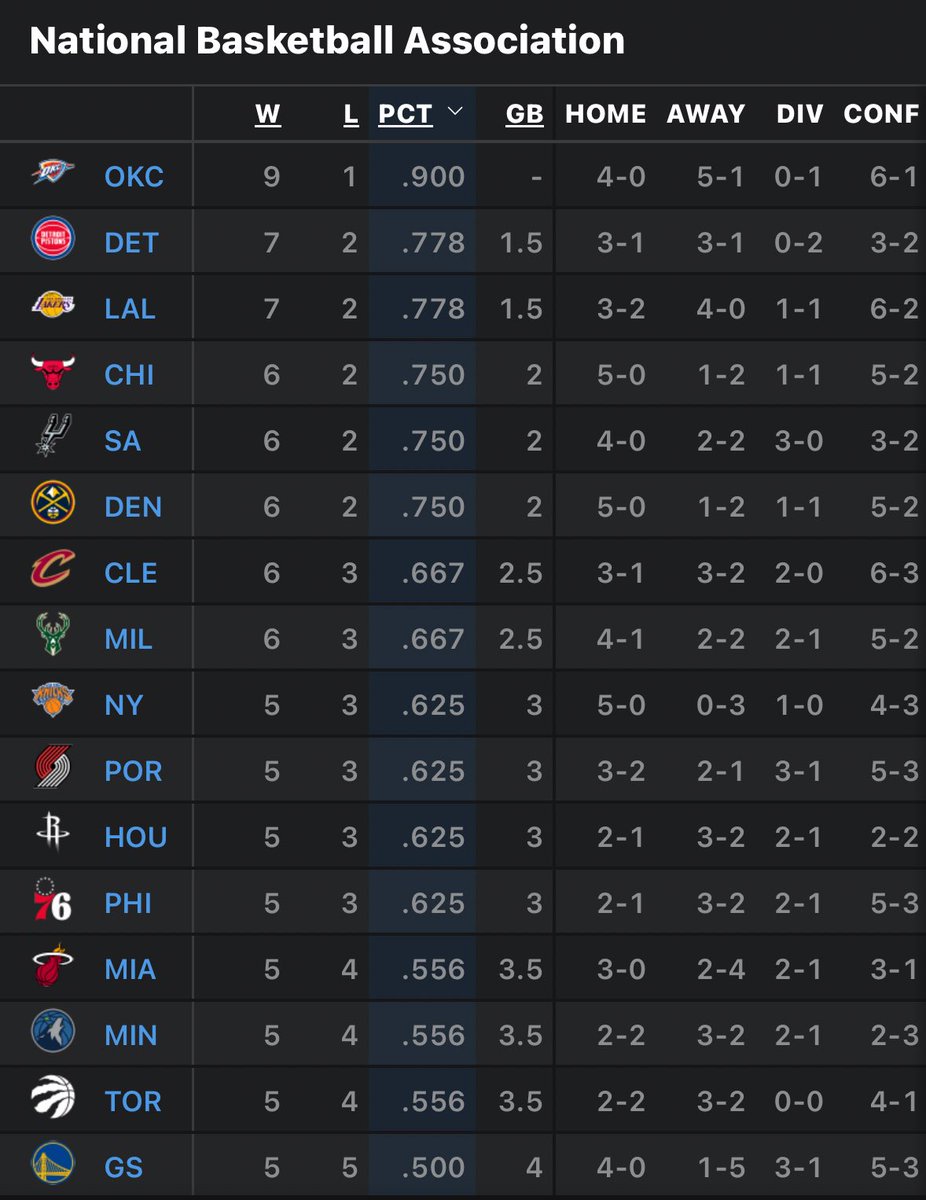 DomoSimonetti's tweet photo. Goodmorning our Pistons are #1 in the East and #2 in the NBA 😎
#Detroitbasketball
#PistonsTwitter https://t.co/z9eoaNO54u