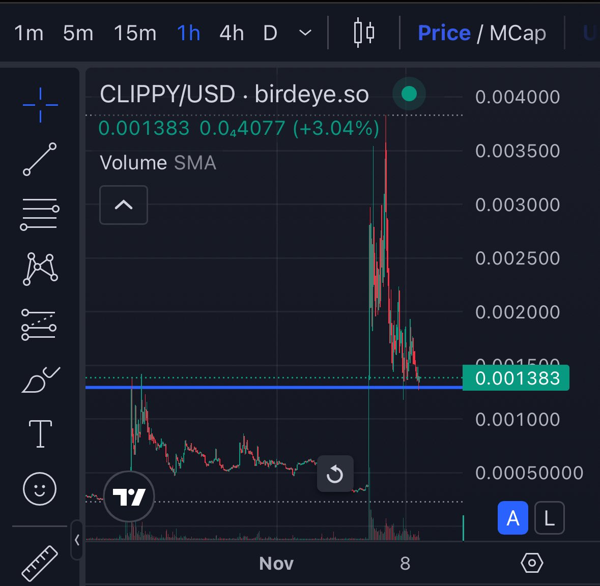 I don’t normally use TA on low caps but this setup looks good

Price retesting previous high, I expect bounce here and continuation to the upside

Very early and a good spot to buy/add here

RSI also reseting from overbought

$clippy

7eMJmn1bYWSQEwxAX7CyngBzGNGu1cT582asKxxRpump