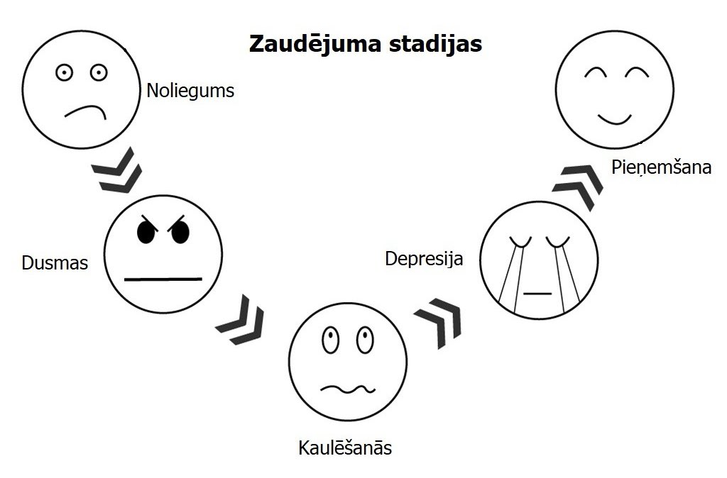 IngaSPR's tweet image. Tuvākās nedēļas tviterī kā attēlā.  SK epopejas iniciatori un virzītāji ir pirmajā, nolieguma fāzē: Nekas nebija, režīms visu saorganizēja, milzu naudas, mazas kameriņas, saprintēti plakāti, cilvēki izdzīti ielās. Pilnīgi viss, tikai ne paši.