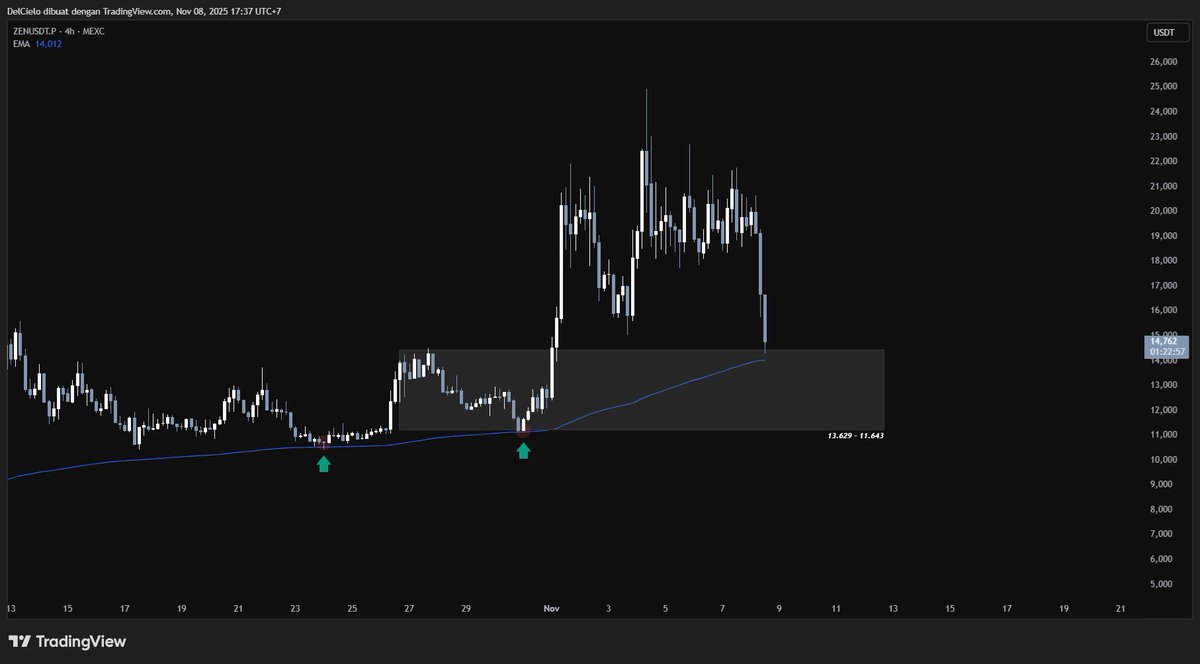 fly4uu's tweet image. $ZEN is holding firm above the EMA200

could this strong support spark a breakout soon?

DYOR NFA