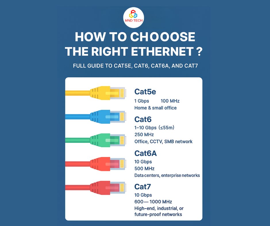 mnd_tech's tweet image. Struggling to pick the right Ethernet cable? MND Tech makes it simple.

Meet our CEO Founder, Dhirendra Kumar
Email Us
info@mndtechsolutions.com

#MNDTech #NetworkingSolutions #EthernetCable #Cat5e #Cat6 #Cat6A #Cat7 #ITSupport #TechGuide #HighSpeedNetwork #DigitalInfra