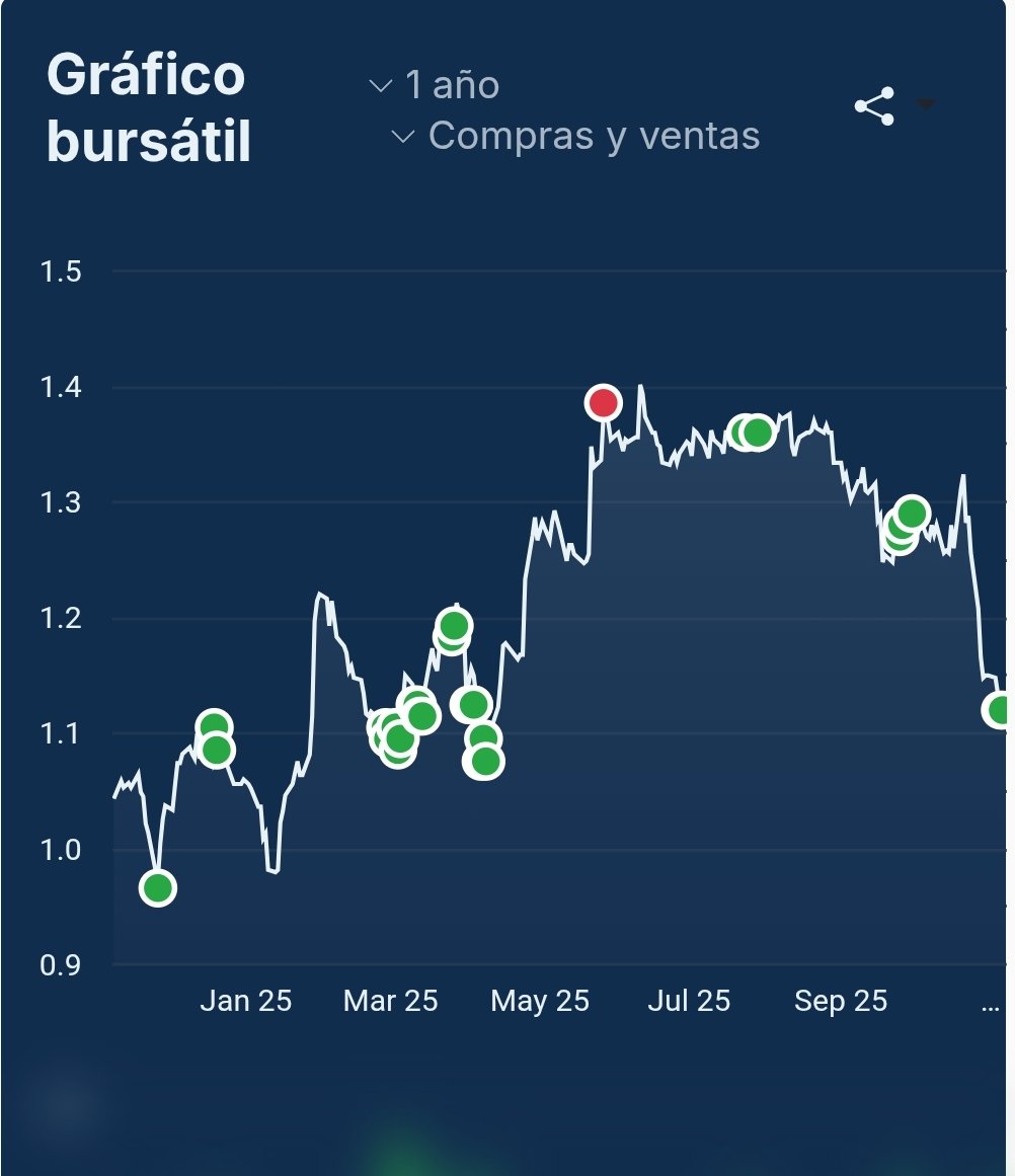#LineaDirecta ☎️

Compra de insiders a 1,12€🧐