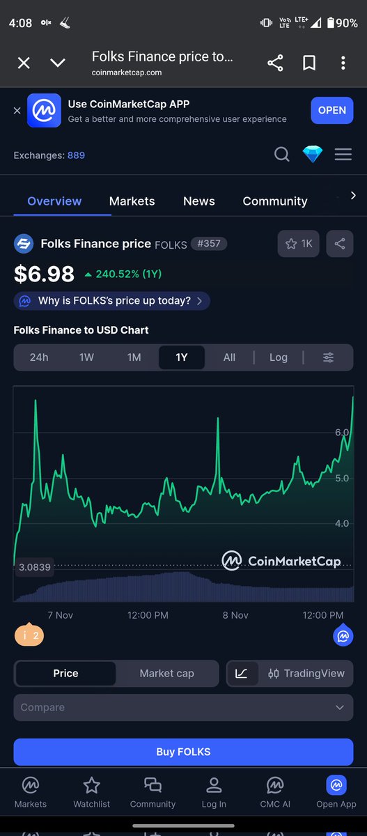 .
<a href="/FolksFinance/">Folks Finance</a> is outperforming 

I can't believe my eyes as I said $FOLKS soon $7 it's just an hour and it is at that level

Launched at $4 dumped something then straight Pump to the Moon 🌝 

🚀 LFG