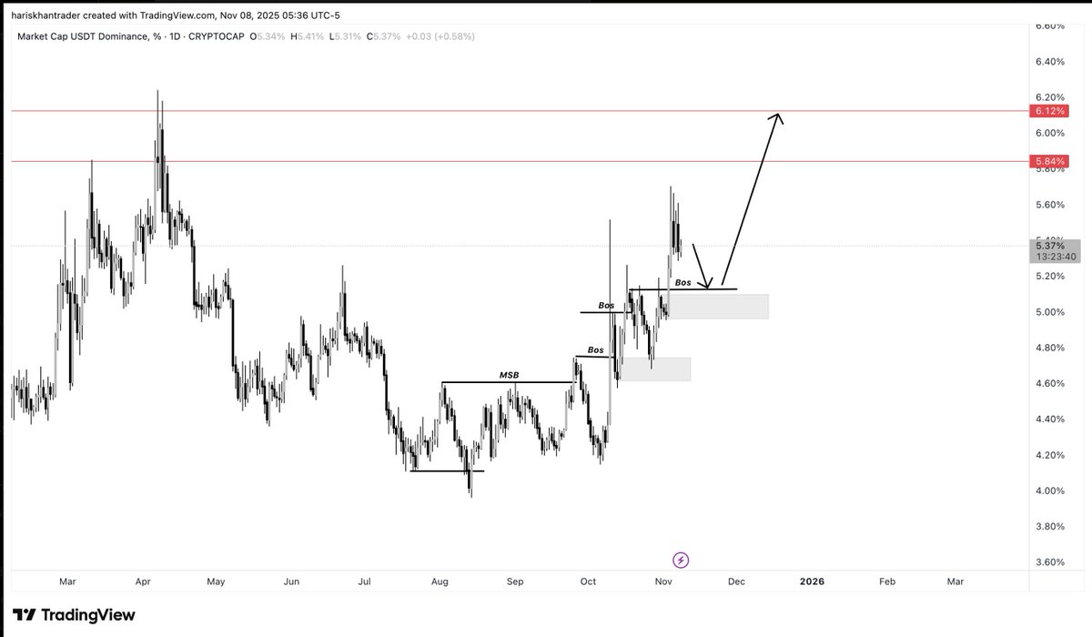 hariskhantrader's tweet image. $BTC $USD 

Chart 1: USDT.D
Classic bullish market structure. Expecting one more sharp leg up in USDT dominance before a reversal.
Will sync this move with BTC to get better entry points.

Chart 2:
Expecting a similar fractal to play out  reach supply, deviate, and then reject.…