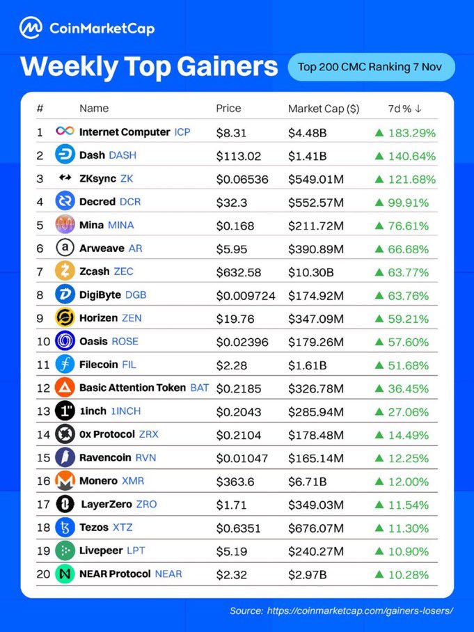 ICPTokens's tweet image. 🔥 $ICP is officially the number one top gainer of the week. +183% and this is just the beginning.

Most people still don’t understand what’s coming.

Internet Computer is not “another chain”… It’s a completely new paradigm 🚀

#InternetComputer #ICP #Web3 #OnChain