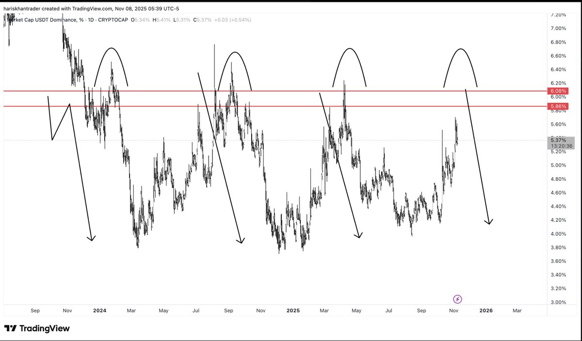 hariskhantrader's tweet image. $BTC $USD 

Chart 1: USDT.D
Classic bullish market structure. Expecting one more sharp leg up in USDT dominance before a reversal.
Will sync this move with BTC to get better entry points.

Chart 2:
Expecting a similar fractal to play out  reach supply, deviate, and then reject.…
