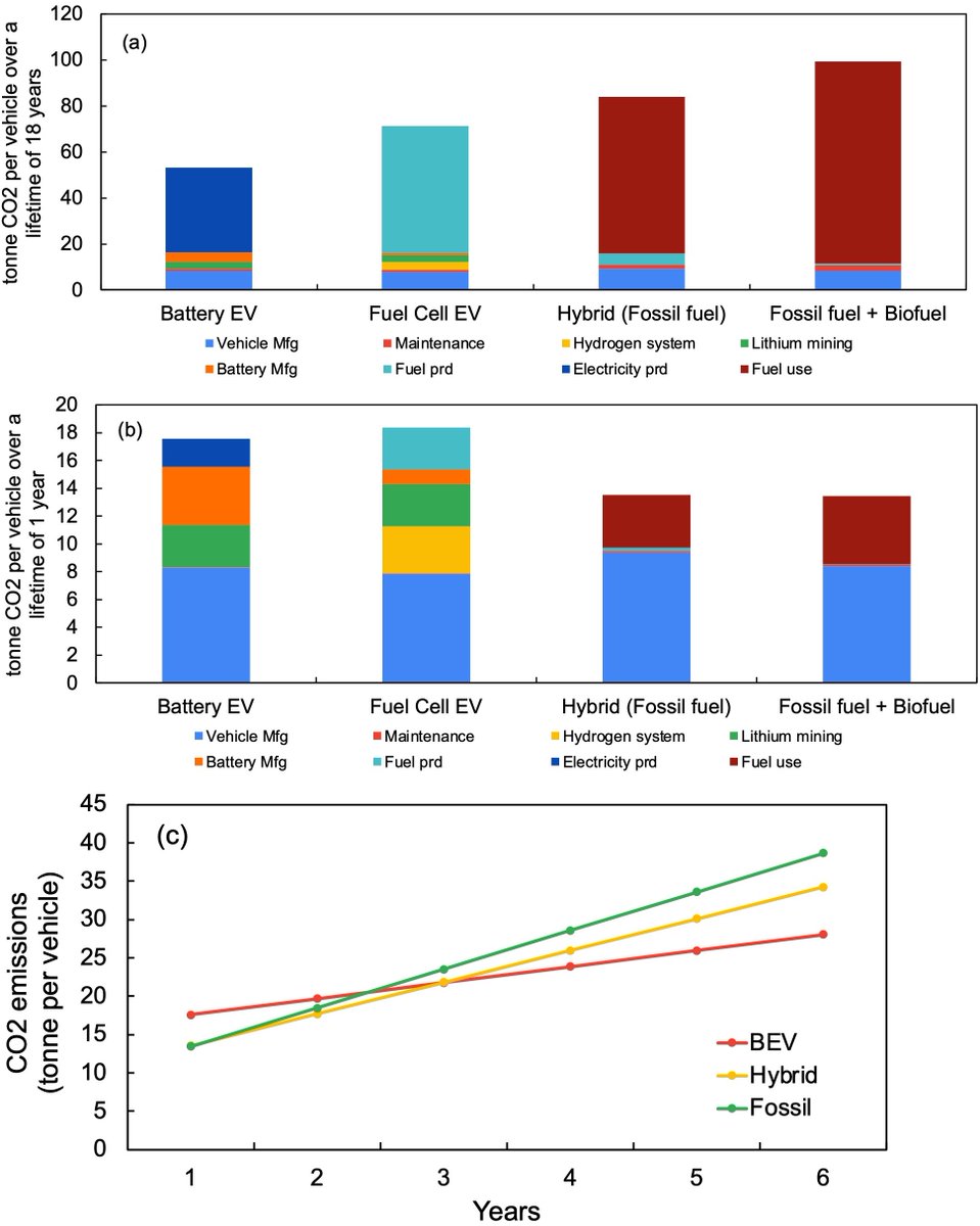 Reciente estudio muestra que los vehículos eléctricos a batería compensan su mayor intensidad energética (la energía y emisiones asociadas a la fabricación) y se vuelven más limpios a partir del segundo año de uso, en comparación con los vehículos a combustión interna.