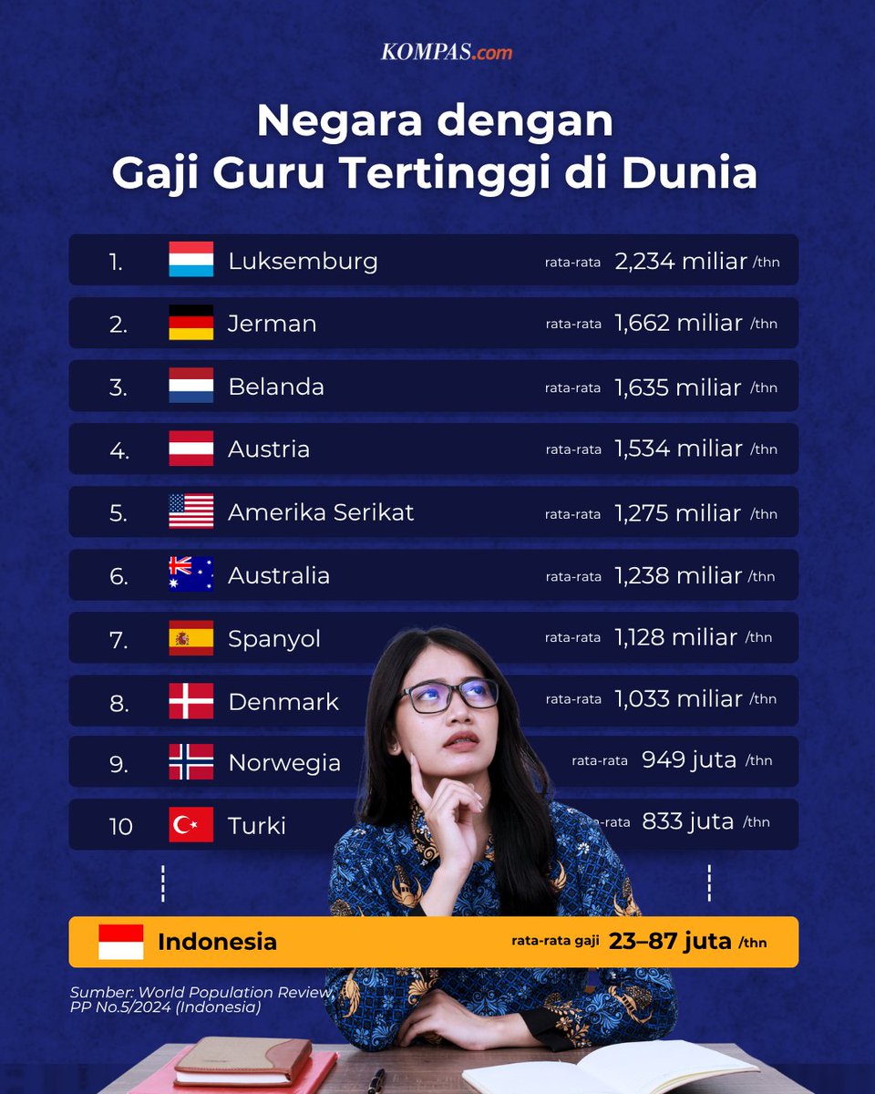 kompascom's tweet photo. Gaji guru di dunia ternyata sangat beragam. Di puncak daftar, guru di Luksemburg bisa mendapat lebih dari Rp 2 miliar per tahun. Disusul Jerman, Belanda, dan Austria dengan rata-rata sekitar Rp 1,5 miliar per tahun.

Di Indonesia, angkanya masih jauh di bawah itu. Berdasarkan PP No.5 Tahun 2024, gaji guru PNS golongan III–IV berkisar Rp 2,7–6,3 juta per bulan, atau sekitar Rp 33–76 juta per tahun. Guru PPPK mendapat Rp 1,9–7,3 juta per bulan, setara Rp 23–87 juta per tahun.

Sumber: World Population Review, PP No.5/2024
Kreatif: Nana Gita
Prouser:Yuna Fikry

< #gajiguru #pendidikan #guru ##infografik