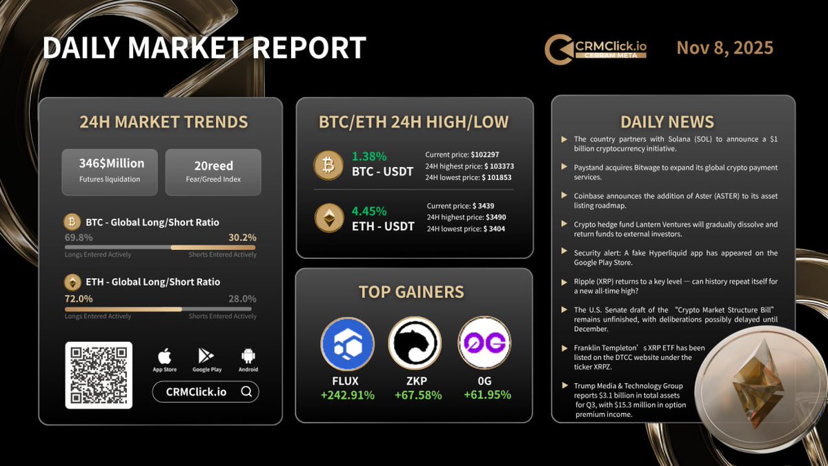 CerramMeta's tweet image. 📊 CRMClick 每日市场报告
———2025年11月8日———
回顾过去 24 小时市场动态，一文掌握市场热点、涨幅榜与最新加密新闻！

立即下载 CRMClick App：
 📲 App Store: apps.apple.com/pl/app/cerramm…
📲 Google Play: play.google.com/store/apps/det…

#CRMClick #加密市场 #每日报告 #BTC #ETH #Web3新闻 #24小时