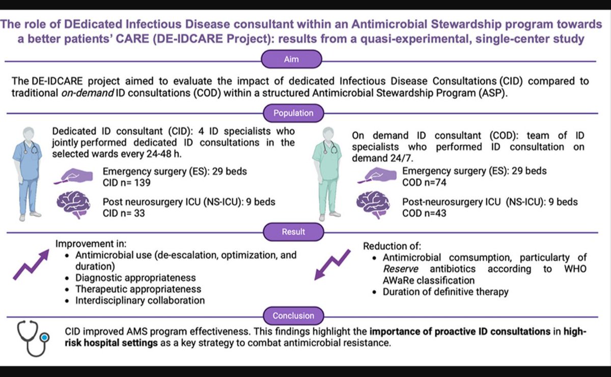 ABsteward's tweet image. 🆕💫Quasi-experimental, single-centre study
DE-IDCARE Project
The role of DEdicated Infectious Disease consultant within an Antimicrobial Stewardship program towards a better patients’ CARE #IDXposts
journalofhospitalinfection.com/article/S0195-…