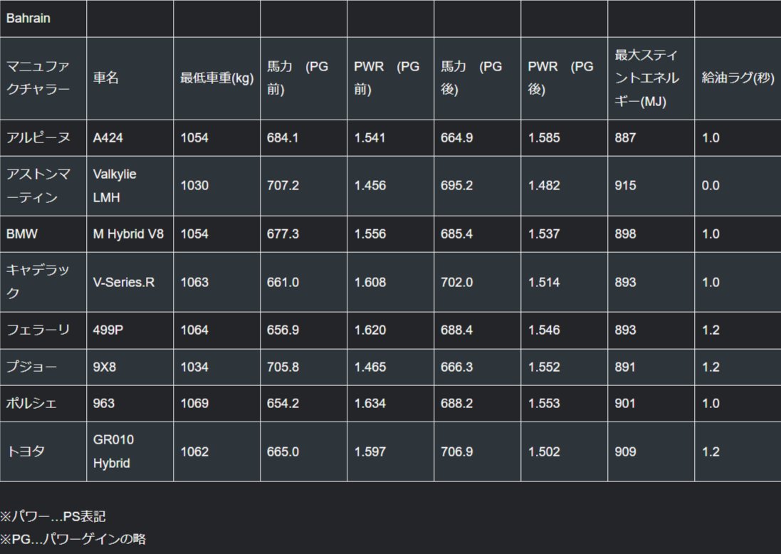 2025シーズンも気が付けば最後の8時間！
フェラーリが1位を維持してチャンピオンに輝くのか、今年限りでハイパーカークラスから撤退するポルシェが耐久王の座を奪って勝ち逃げするのか。

全てのチームに幸運を祈ります🔥

今週末のBoPはこちら👇️
#WEC #WECjp #8HBahrain #Lemansinfocom