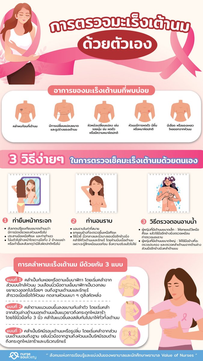 ปัจจุบันมะเร็งเต้านมเจอเป็นอันดับ 1 ผู้หญิงไทย ซึ่งอาการมีได้ตั้งแต่คลำได้ก้อนที่เต้านม เต้านมมีรอยบุ๋ม ผิวเต้านมคล้ายเปลือกส้ม มีแผล เลือดออก คลำได้ก้อนต่อมน้ำเหลืองที่รักแร้

ถ้าเราคลำแล้วเจอก้อนให้ไปตรวจต่อได้เลย
ถ้าเจอเร็ว ระยะเริ่มต้น ดีกว่าปล่อยไว้แล้วระยะเปลี่ยน

ปล.